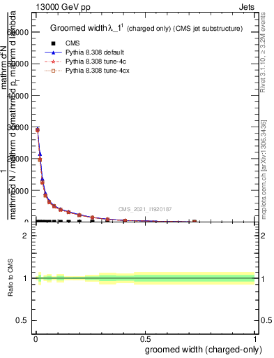 Plot of j.width.gc in 13000 GeV pp collisions