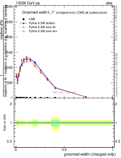 Plot of j.width.gc in 13000 GeV pp collisions