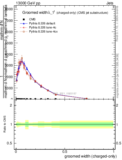 Plot of j.width.gc in 13000 GeV pp collisions