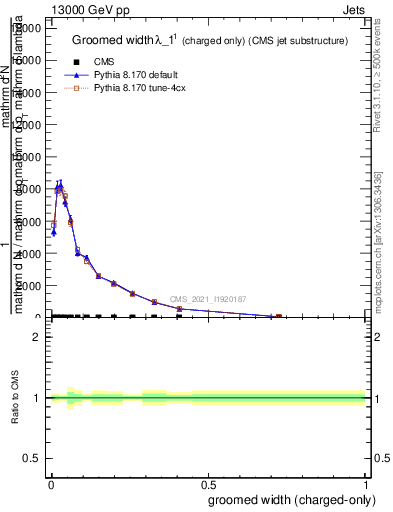 Plot of j.width.gc in 13000 GeV pp collisions