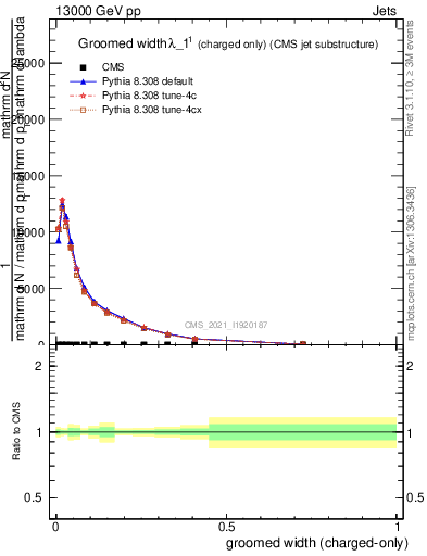 Plot of j.width.gc in 13000 GeV pp collisions