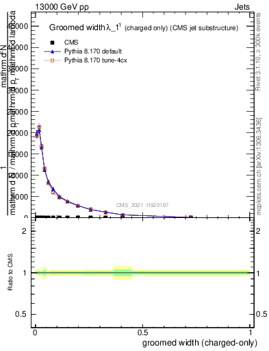 Plot of j.width.gc in 13000 GeV pp collisions