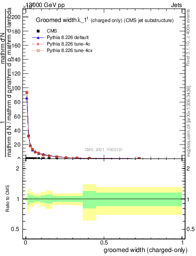 Plot of j.width.gc in 13000 GeV pp collisions