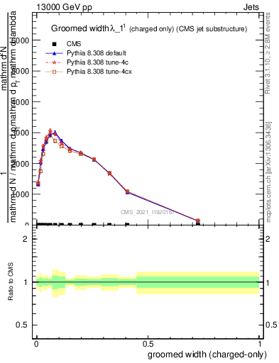 Plot of j.width.gc in 13000 GeV pp collisions