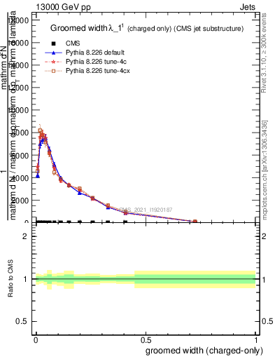 Plot of j.width.gc in 13000 GeV pp collisions