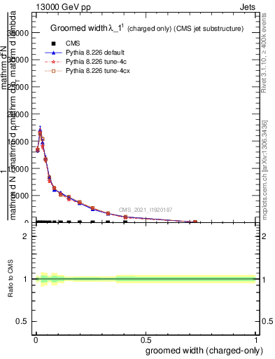 Plot of j.width.gc in 13000 GeV pp collisions