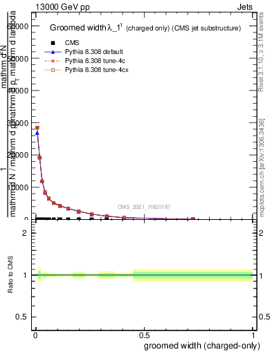 Plot of j.width.gc in 13000 GeV pp collisions