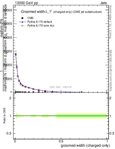 Plot of j.width.gc in 13000 GeV pp collisions