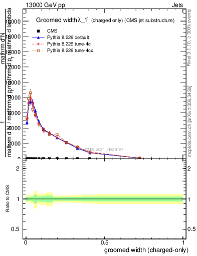 Plot of j.width.gc in 13000 GeV pp collisions