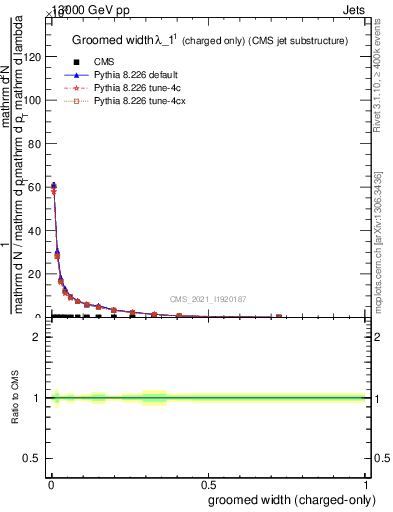 Plot of j.width.gc in 13000 GeV pp collisions