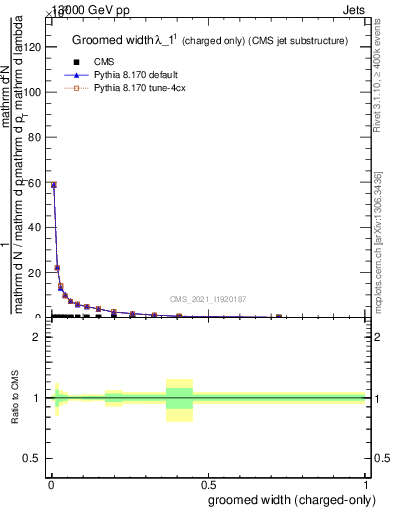 Plot of j.width.gc in 13000 GeV pp collisions