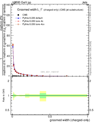 Plot of j.width.gc in 13000 GeV pp collisions