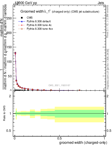 Plot of j.width.gc in 13000 GeV pp collisions