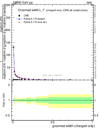 Plot of j.width.gc in 13000 GeV pp collisions