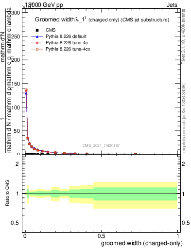 Plot of j.width.gc in 13000 GeV pp collisions