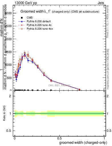 Plot of j.width.gc in 13000 GeV pp collisions