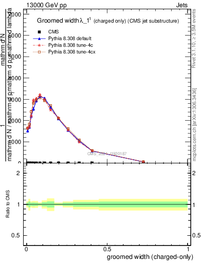 Plot of j.width.gc in 13000 GeV pp collisions