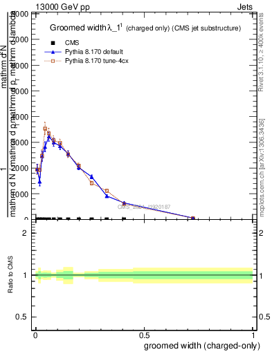 Plot of j.width.gc in 13000 GeV pp collisions