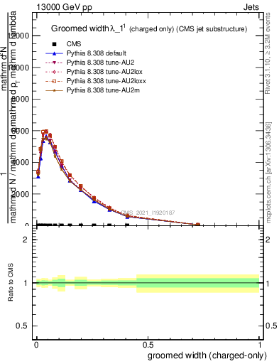 Plot of j.width.gc in 13000 GeV pp collisions