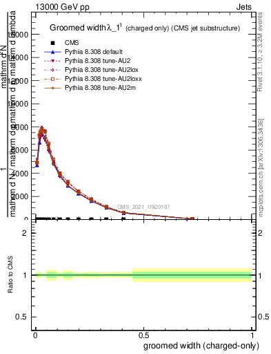 Plot of j.width.gc in 13000 GeV pp collisions