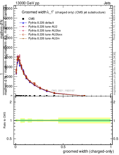 Plot of j.width.gc in 13000 GeV pp collisions