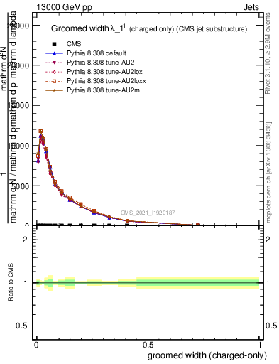 Plot of j.width.gc in 13000 GeV pp collisions