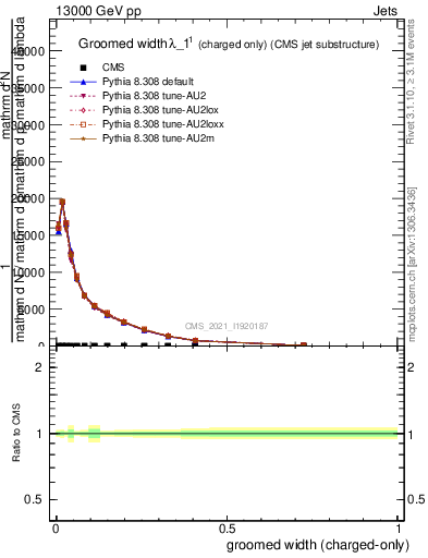 Plot of j.width.gc in 13000 GeV pp collisions