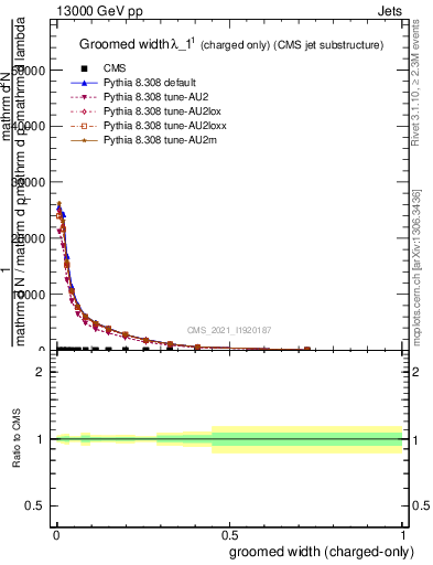 Plot of j.width.gc in 13000 GeV pp collisions