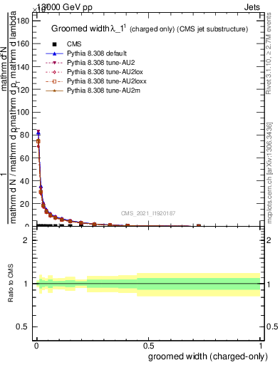 Plot of j.width.gc in 13000 GeV pp collisions