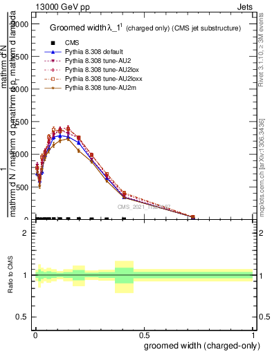 Plot of j.width.gc in 13000 GeV pp collisions