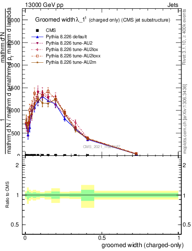 Plot of j.width.gc in 13000 GeV pp collisions