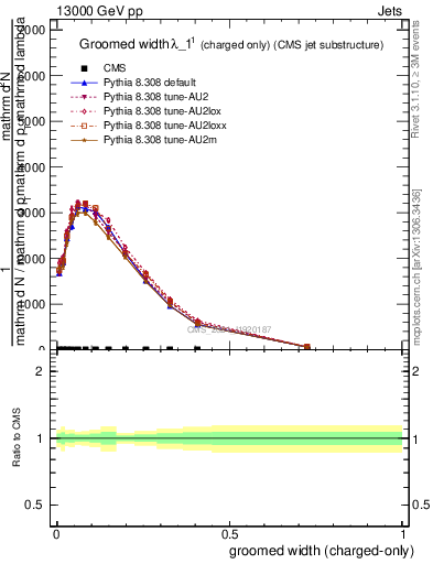 Plot of j.width.gc in 13000 GeV pp collisions