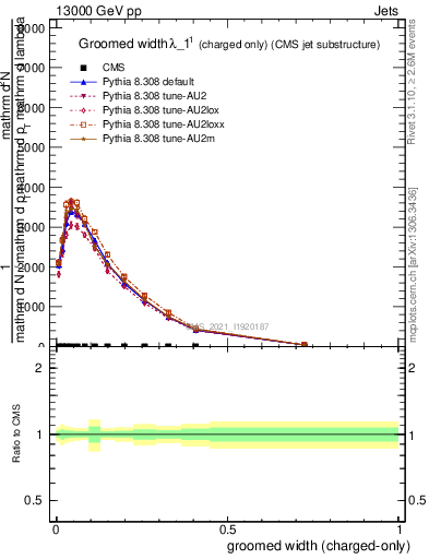 Plot of j.width.gc in 13000 GeV pp collisions