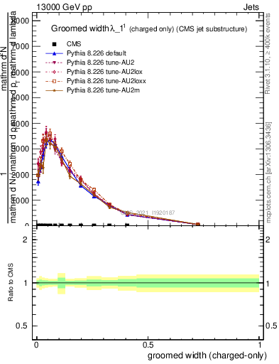 Plot of j.width.gc in 13000 GeV pp collisions