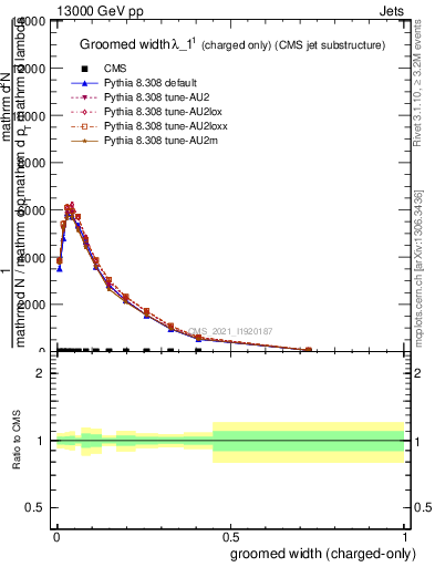 Plot of j.width.gc in 13000 GeV pp collisions