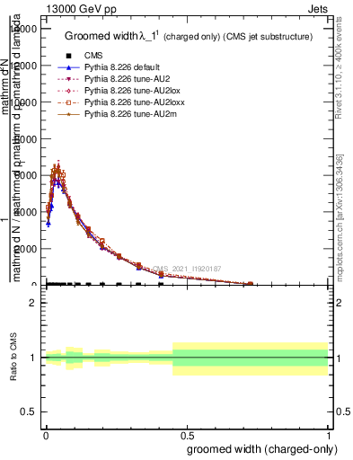 Plot of j.width.gc in 13000 GeV pp collisions