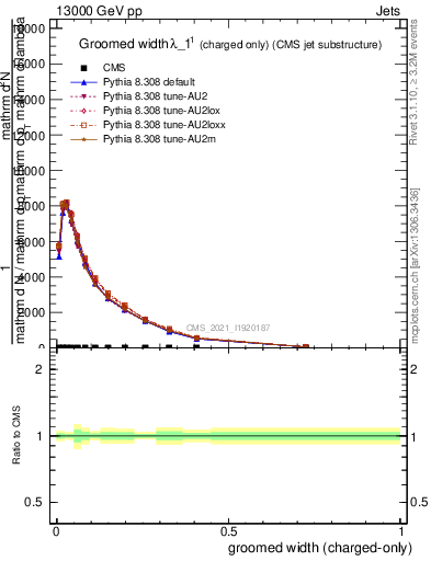 Plot of j.width.gc in 13000 GeV pp collisions