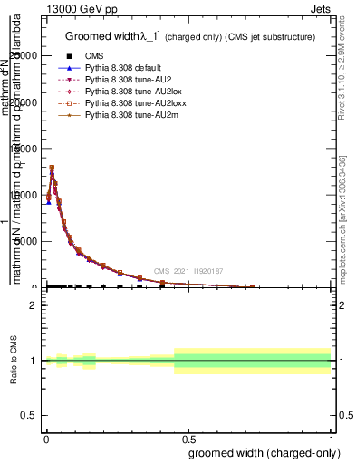 Plot of j.width.gc in 13000 GeV pp collisions