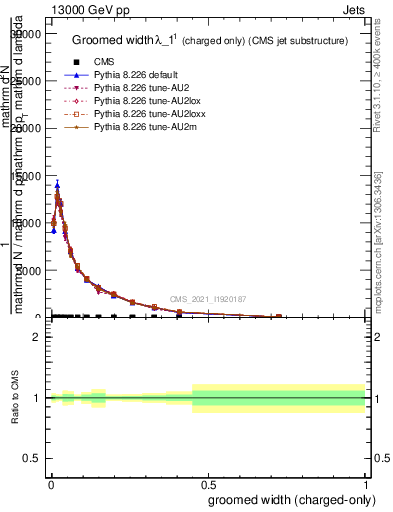 Plot of j.width.gc in 13000 GeV pp collisions