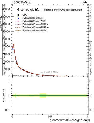 Plot of j.width.gc in 13000 GeV pp collisions