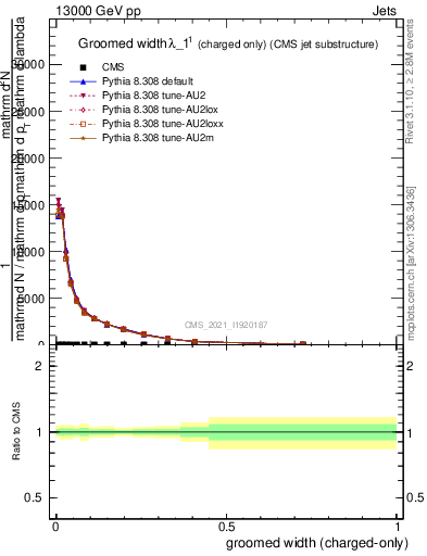 Plot of j.width.gc in 13000 GeV pp collisions