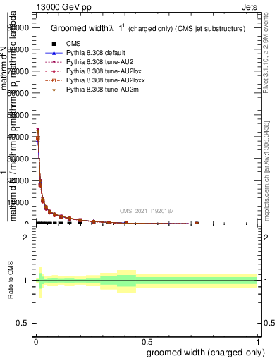 Plot of j.width.gc in 13000 GeV pp collisions