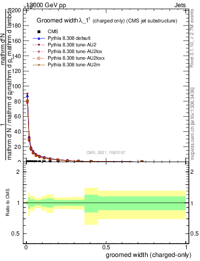 Plot of j.width.gc in 13000 GeV pp collisions