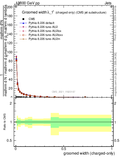 Plot of j.width.gc in 13000 GeV pp collisions