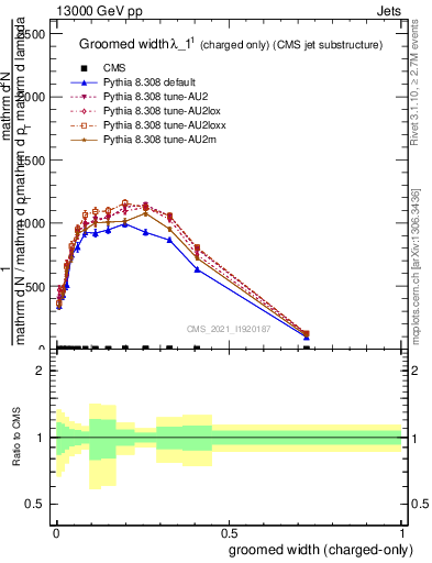 Plot of j.width.gc in 13000 GeV pp collisions