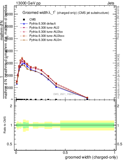 Plot of j.width.gc in 13000 GeV pp collisions