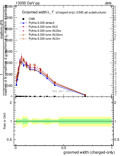 Plot of j.width.gc in 13000 GeV pp collisions