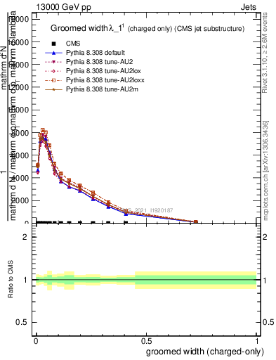 Plot of j.width.gc in 13000 GeV pp collisions