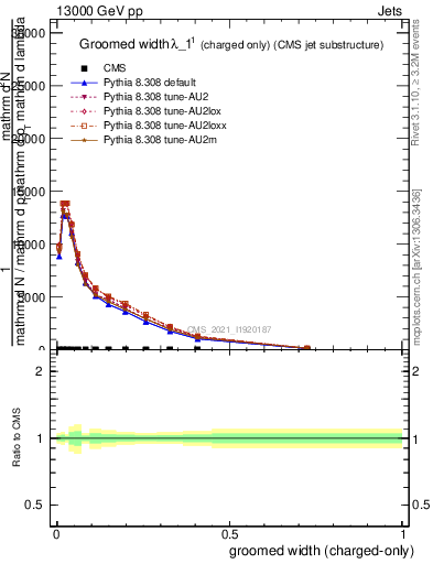 Plot of j.width.gc in 13000 GeV pp collisions