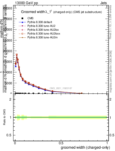 Plot of j.width.gc in 13000 GeV pp collisions